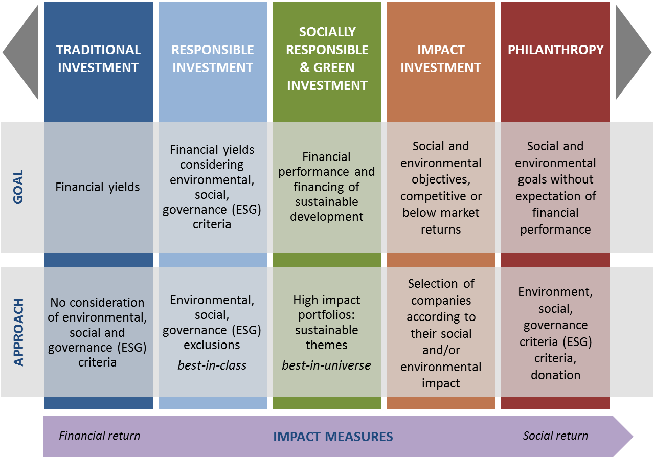 Impact investment opportunities